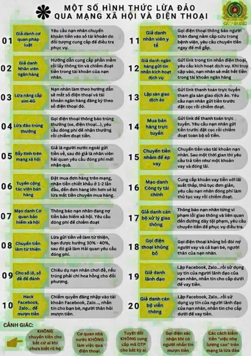 Các thủ đoạn lừa đảo qua mạng xã hội và điện thọai
