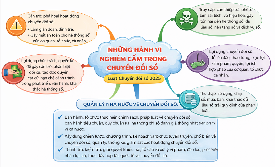 05 hành vi nghiêm cấm theo Luật Chuyển đổi số 2025