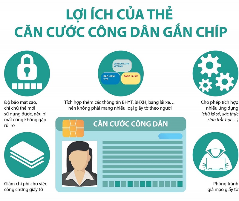 Các lợi ích mang lại khi sử dụng căn cước công dân gắn chíp 